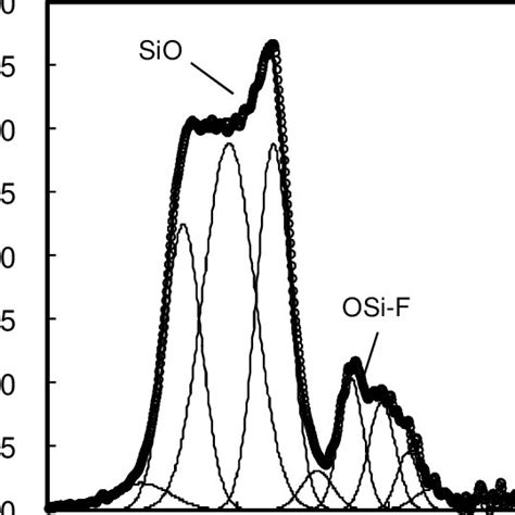 Gaussian Decomposition Of The Absorbance Spectrum Observed With