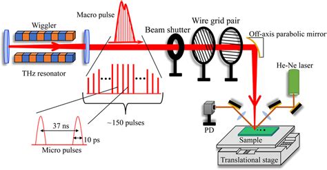 Experimental Setup An Intense Narrow Band Thz Pulse Is Generated With