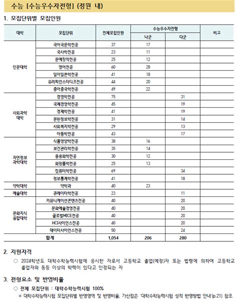 2024년 동덕여대 정시 입시결과 등급컷 예비순위 모집요강