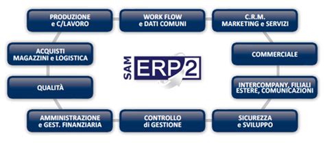 Sam Erp Impresa Erp Impresa On Sviluppo Software Gestionale Per