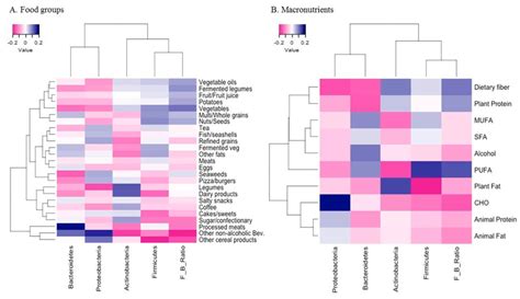 Heatmaps Of Partial Spearman Correlations Between The Relative