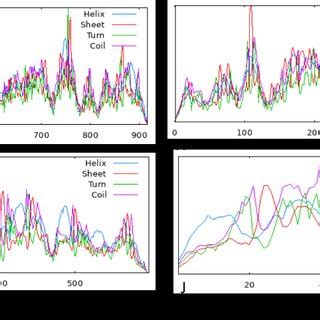 Assessment of secondary structure (2D) of β-glucuronidase in present ...