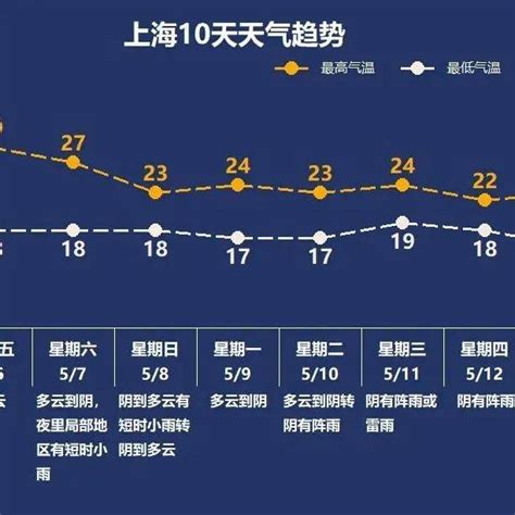 明天气温冲击30℃！夏天来了？影响过程晴到多云