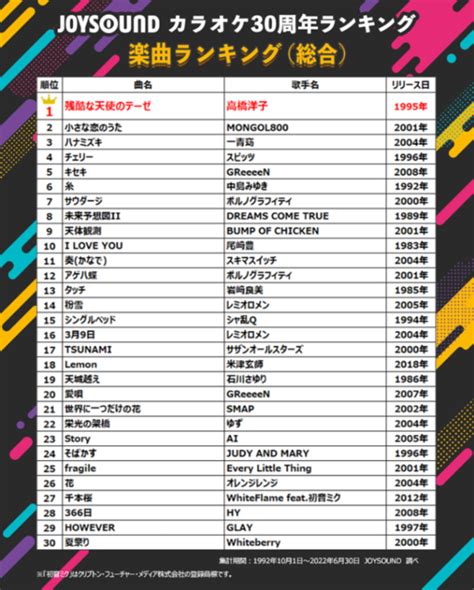 Joysoundが「カラオケ楽曲ランキング」を30年分の集計データから発表！アニソン部門1位は「残酷な天使のテーゼ」に、「タッチ」「紅蓮華