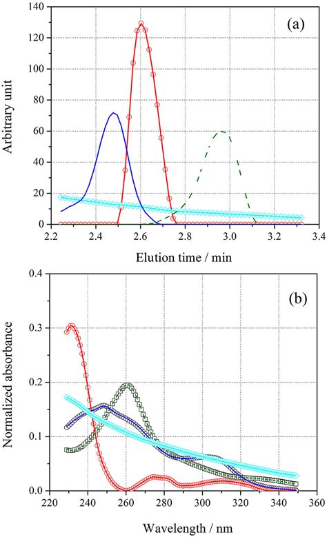 SciELO Brasil A Fast Chromatographic Method For Determination Of