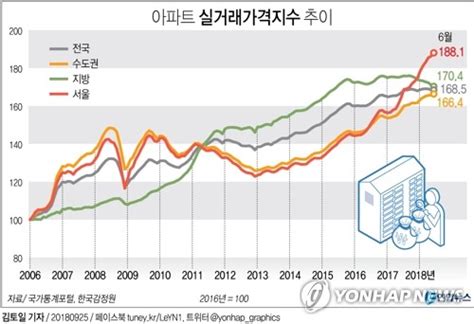 그래픽 서울 아파트 6월 실거래가격지수 역대 최고 연합뉴스