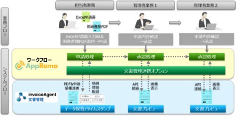 ワークフローシステム「appremo」、文書管理システム「invoiceagent 文書管理」との連携オプションを提供開始