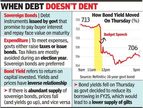 G Sec Prices Jump As Government Trims Fiscal Deficit Sticks To Glide