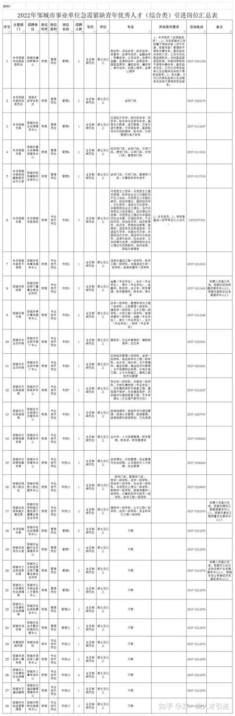 【山东济宁】2022年济宁邹城市事业单位急需50名紧缺青年优秀人才引进公告 知乎