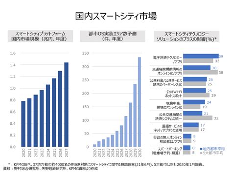 【データから読み解く】国内スマートシティ市場｜オンラインmbaなら『ビジネス・ブレークスルー大学大学院』