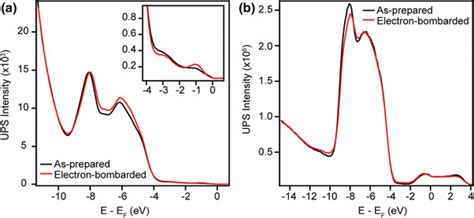 Ups He I Hν 212 Ev Spectra From The As Prepared And Download Scientific Diagram