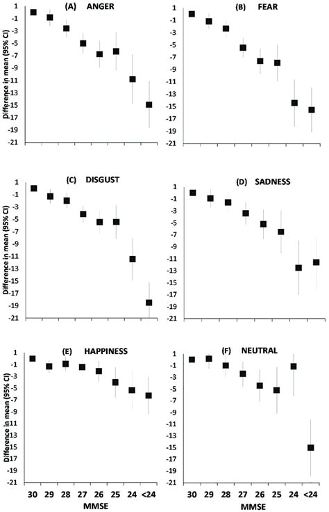 Panels A To F Multivariable Adjusted Association Between The