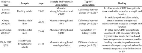 Association Between Skeletal Muscle And Macrovascular Blood Flow