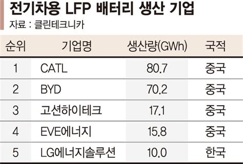 Lg엔솔 中독식 깼다 Lfp 배터리 5조 수주 부산파이낸셜뉴스