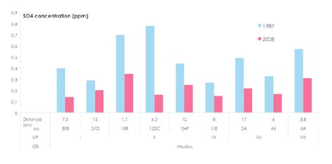 Dynamics Of So 4 Concentration In Vegetation Of The Permanent Sample Download Scientific