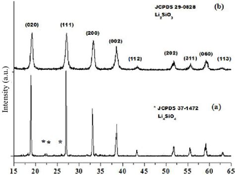 Xrd Patterns Of As Prepared Lithium Silicate Powders The Different