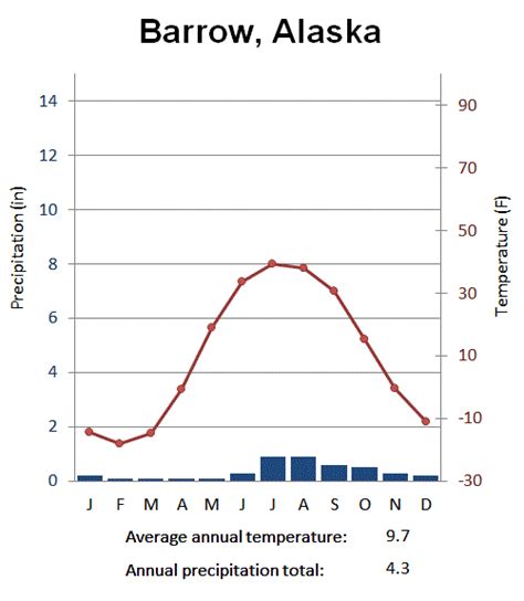 Tundra Biome Climate Graph