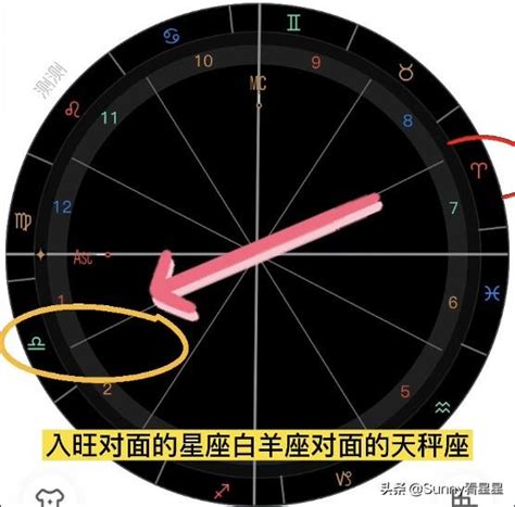 占星學基礎知識：廟旺弱陷的含義及 每日頭條