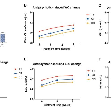 Association Of Mthfr C T Polymorphism With Antipsychotic Induced