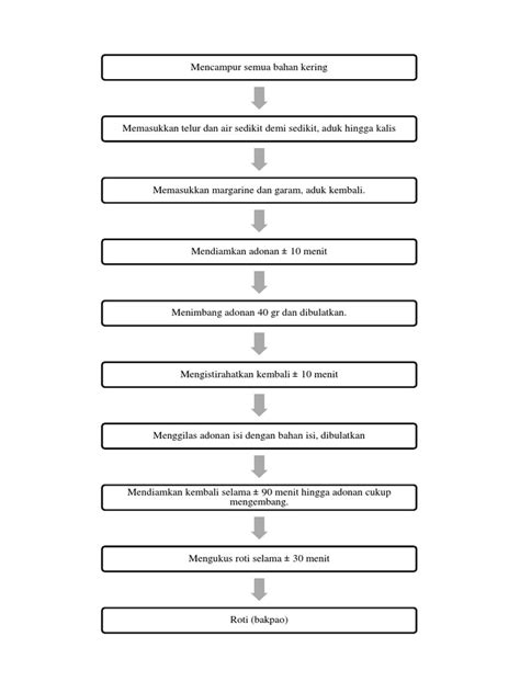 Tekpang Roti Diagram Alir Pdf