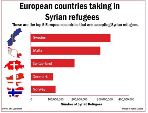 European countries taking in Syrian refugees – The Leaf