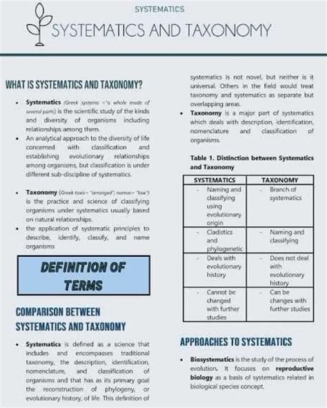 Systematics And Toxonomy Easy Definitions Shortvideo Biology Science