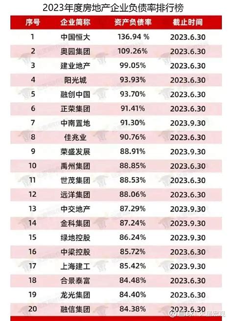 筹资能力削弱，债务缺口加大，2024年房企债务风险不容乐观 内容提要：2023年房地产债务违约趋于严重，逾期房企近千家。2024年房地产外债