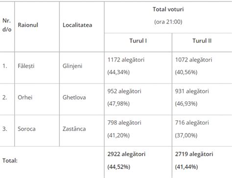 Procesul de votare în cele trei localități s a încheiat Câţi alegători