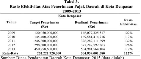 Perbandingan Efektivitas Dan Kontribusi Pajak Daerah Pada Pendapatan