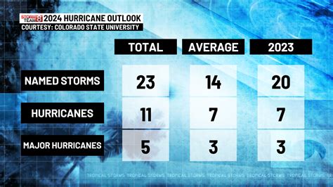 Researchers Predict Above Average 2024 Atlantic Hurricane Season Here S Why