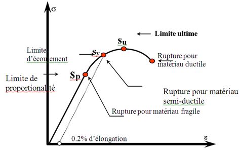 Résistance des matériaux Cours Mécanique