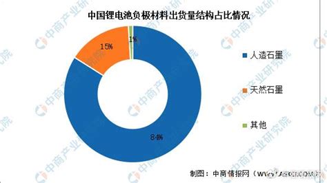 2024年中国锂电池负极材料出货量及市场结构预测分析（图） 财经头条