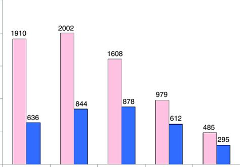 Distribution Of Patients With Multiple Sclerosis By Age And Sex Download Scientific Diagram