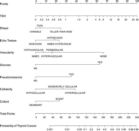 Nomogram For Predicting Malignancy In Thyroid Nodules Using Clinical