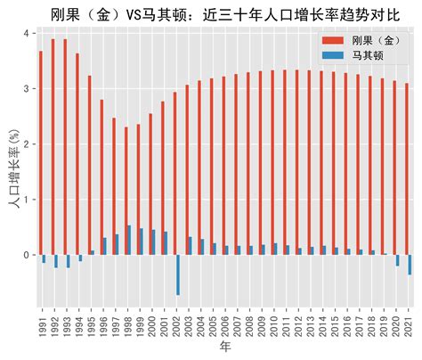 刚果（金）vs马其顿人口增长率趋势对比 1991年 2021年 数据 Dem Rep