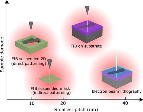 Comparison Chart Of Focused Ion Beam Fib Alternatives To Standard