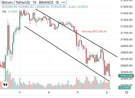 Bitcoin Price Prediction Why BTC Has Slipped Back Below 21K Where