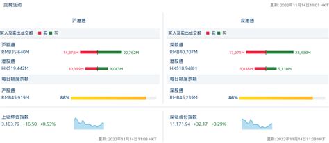 北向资金净买入超120亿元 市场 上海证券报·中国证券网