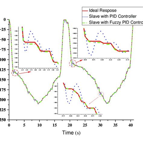 Simulation Of Response Curves Of Step Signal Under Three Controllers Download Scientific Diagram