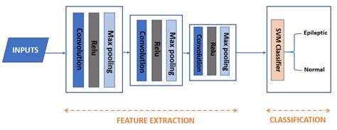 Architecture Of The Combined Cnn Svm Model For Epileptic Seizure