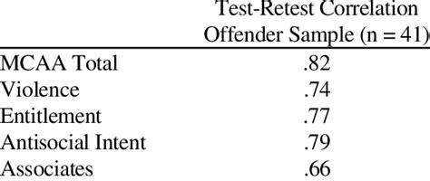 2 Test Retest Reliability Download Table