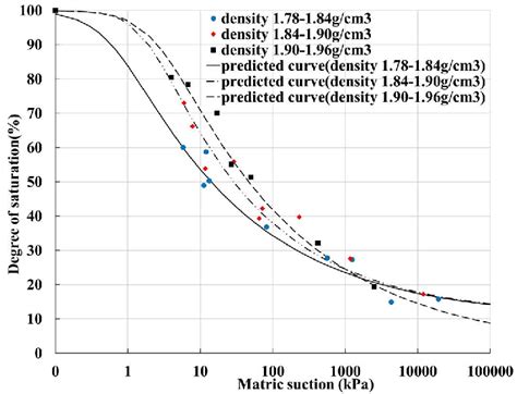 Swcc For Specimens With Different Densities Estimated By Van Genuchten