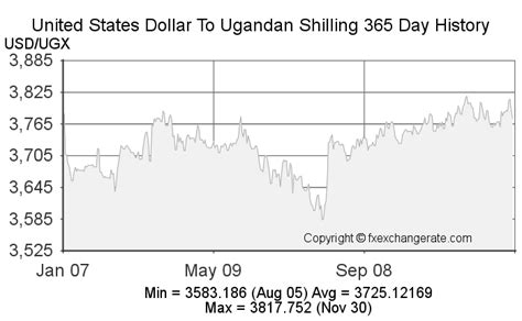 United States Dollar(USD) To Ugandan Shilling(UGX) Exchange Rates Today ...