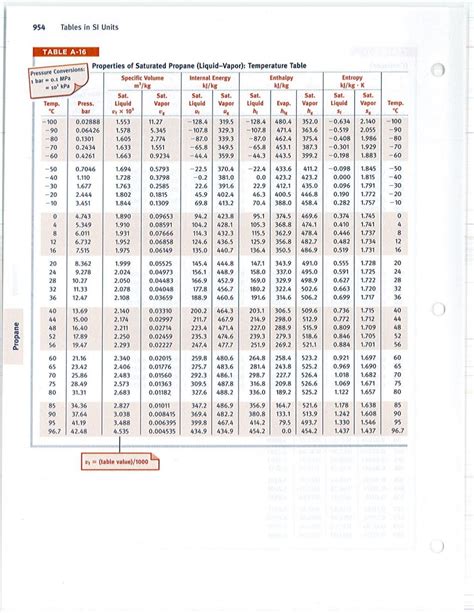 Thermodynamic Tables Siunits Ammonia Table Included