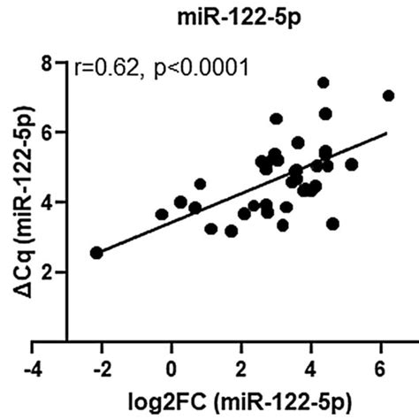 The Study Rt Qpcr Assay Was Technically Validated By High Throughput