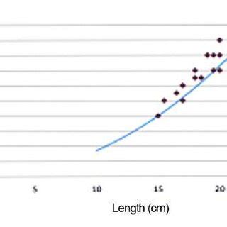 Regression Equation Of Length Weight Relationship Of Lukas Fish