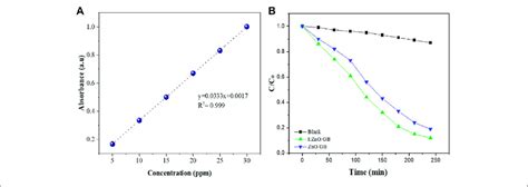 | (A) Calibration curve drawn using a UV-vis spectrophotometer for ...