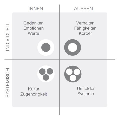 Integrale Perspektiven Das Quadrantenmodell Future Excellence