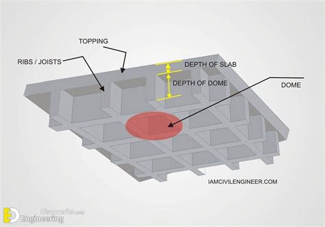 Brief Information About Waffle Slab | Engineering Discoveries