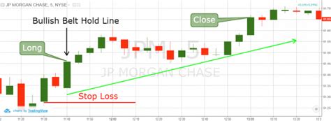 How To Day Trade Using The Belt Hold Line Pattern Tradingsim